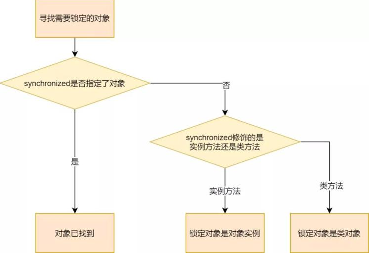 【Java】1202年最新最详细最全的synchronized知识详解