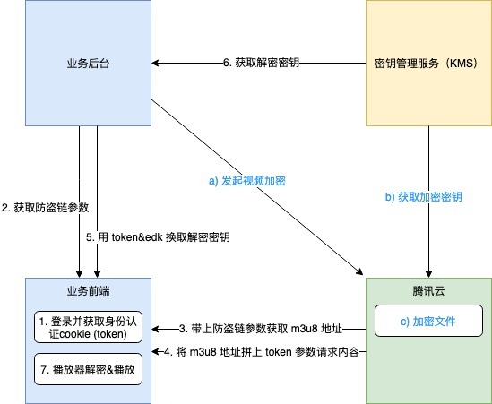 【腾讯课堂】视频点播上云实践