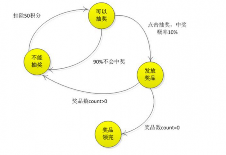 【Java】我所知道设计模式之状态模式