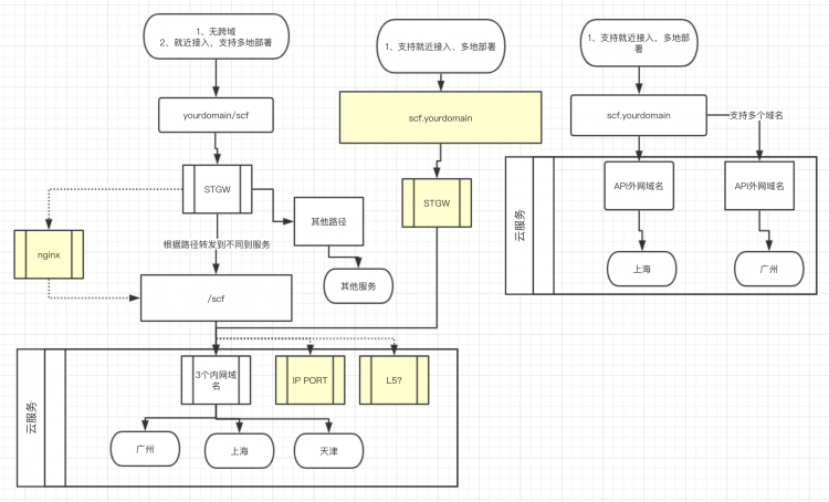 前端学Serverless系列--性能调优