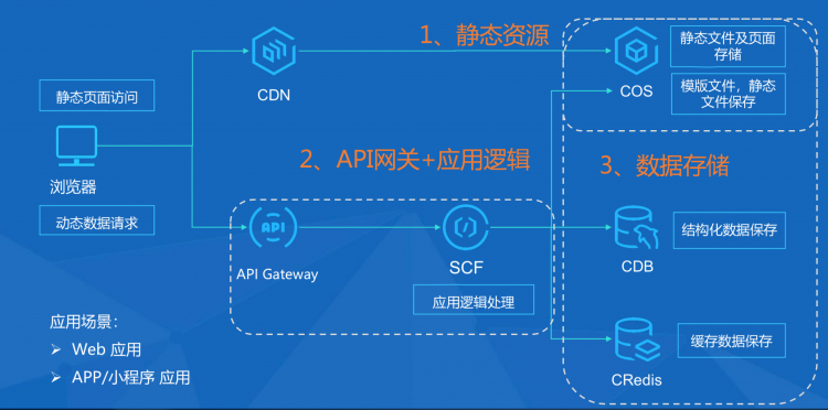 前端学serverless系列——WebApplication迁移实践