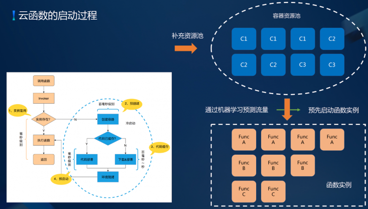 前端学serverless系列——WebApplication迁移实践