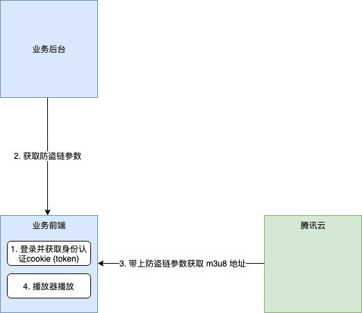 【腾讯课堂】视频点播上云实践