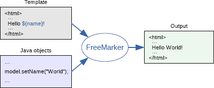 【Java】Freemarker 教程(一)-模板开发手册