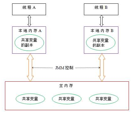 【Java】Java多线程之Java内存模型