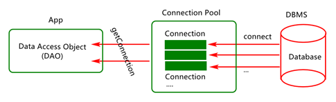 【Java】[04-SpringBoot工程下如何实现对HikariCP连接池的整合？]