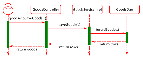 【Java】Spring、Mybatis、SpringBoot、以Spring-MVC设计思想整合实现CRUD操作