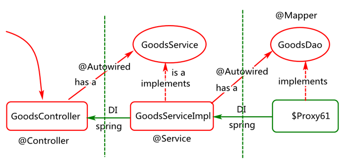 【Java】Spring、Mybatis、SpringBoot、以Spring-MVC设计思想整合实现CRUD操作