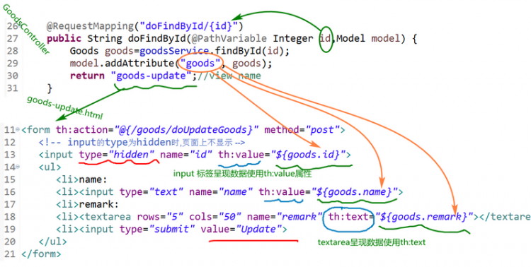 【Java】Spring、Mybatis、SpringBoot、以Spring-MVC设计思想整合实现CRUD操作