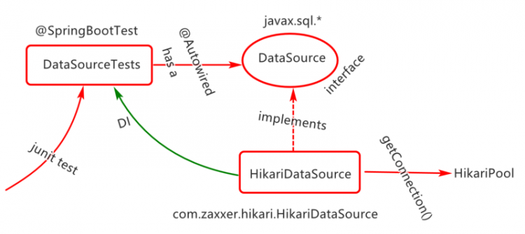 【Java】[04-SpringBoot工程下如何实现对HikariCP连接池的整合？]