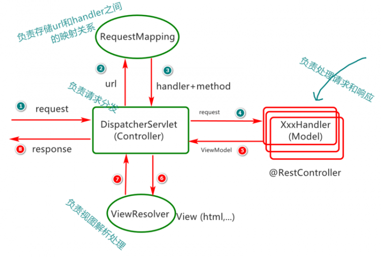 【Java】SpringBoot工程下的Spring-MVC应用