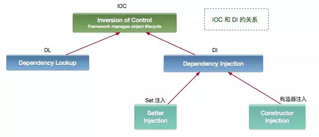 【Java】Spring IOC