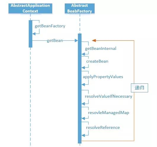 【Java】Spring IOC