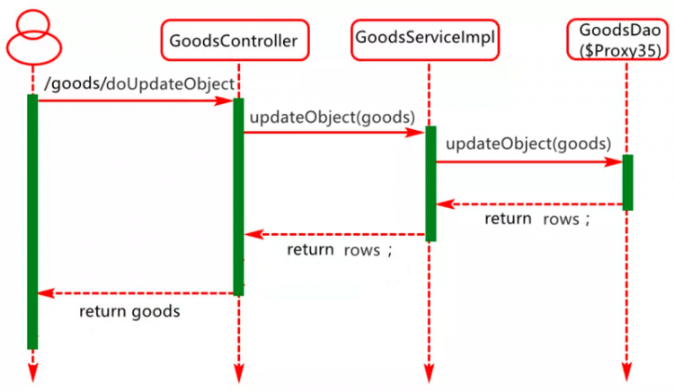 【Java】Spring、Mybatis、SpringBoot、以Spring-MVC设计思想整合实现CRUD操作