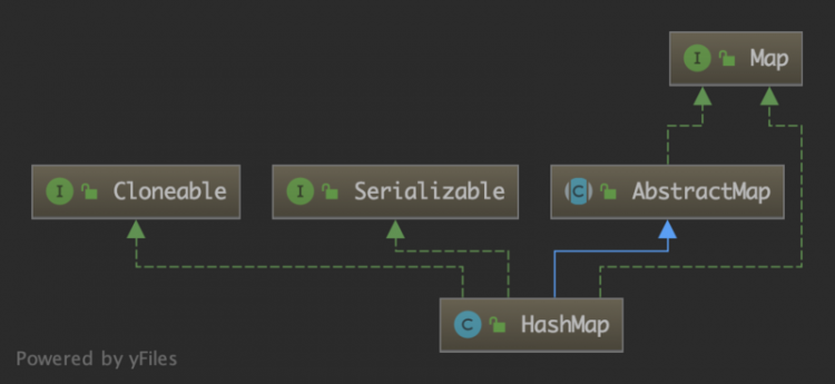 【Java】JDK源码分析-HashMap(1)