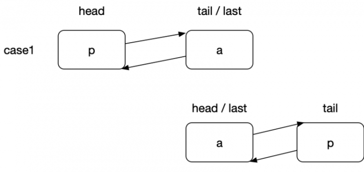 【Java】JDK源码分析-LinkedHashMap