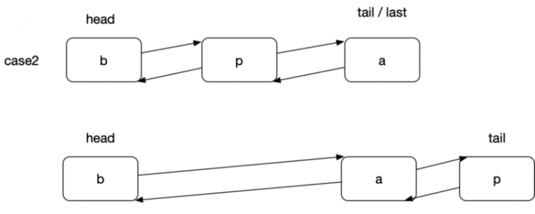 【Java】JDK源码分析-LinkedHashMap