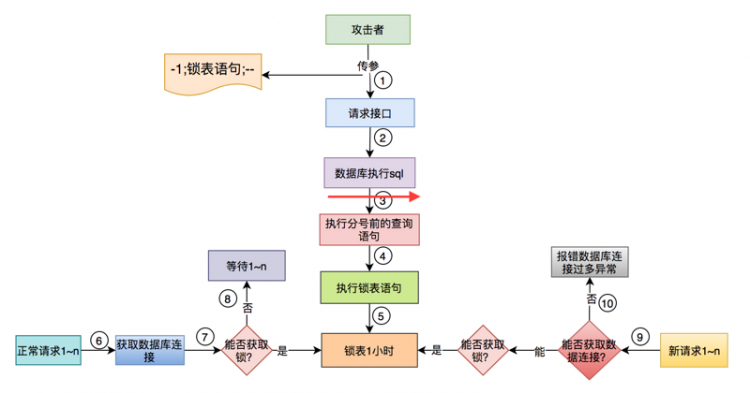 【Java】卧槽，sql注入竟然把我们的系统搞挂了