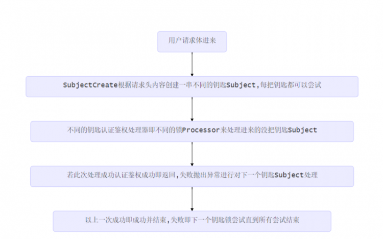 【Java】restful api 权限设计 -  sureness集成springboot样例-数据库方案