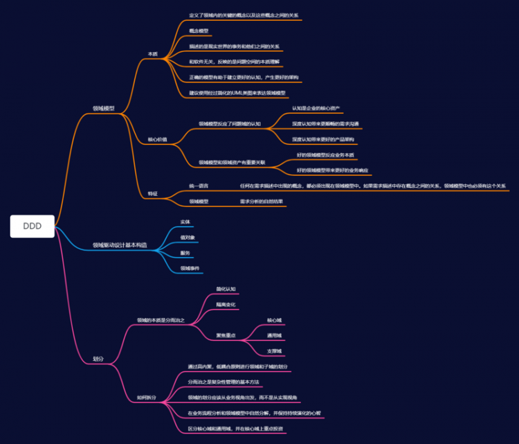 【Java】DDD思维导图