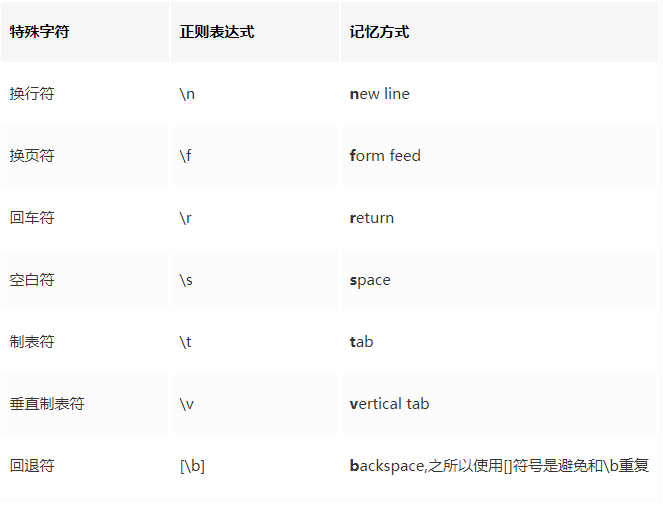 【JS】JS笔记(1)-正则表达式