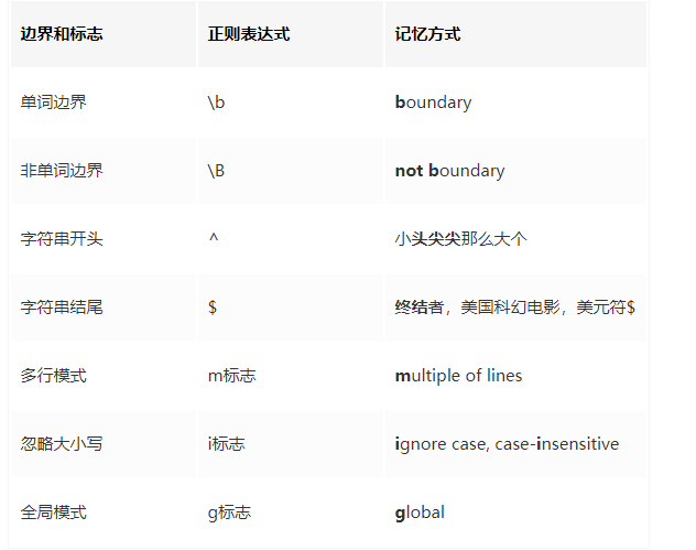 【JS】JS笔记(1)-正则表达式