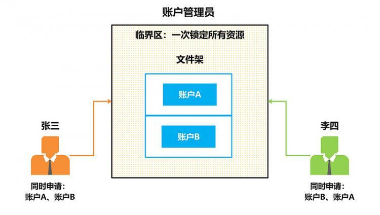 【Java】Java并发编程-死锁（下）：如何解决死锁