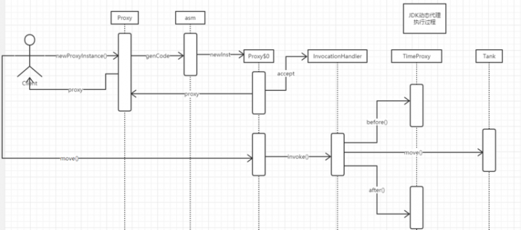 【Java】Proxy JDK动态代理