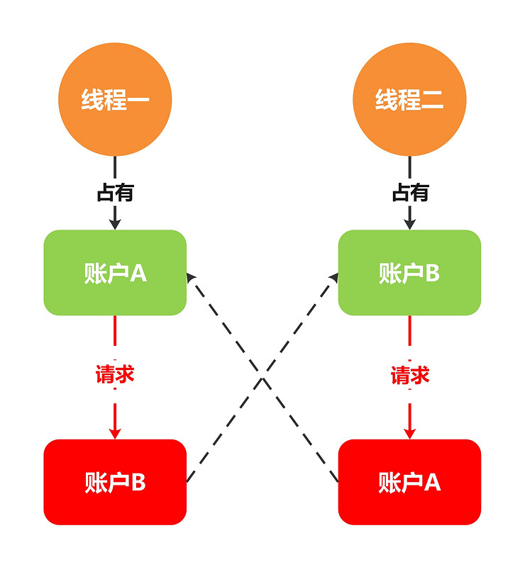 【Java】Java并发编程-死锁（下）：如何解决死锁