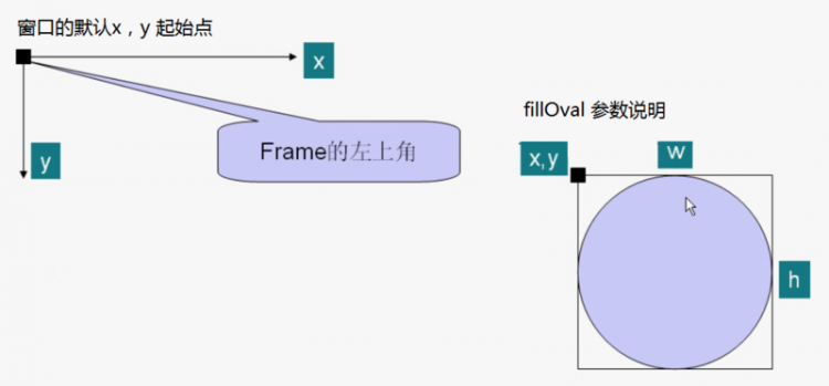 【Java】我所知道坦克大战（单机版）之画出坦克的实心圆、让圆动起来、双缓冲解决闪烁问题