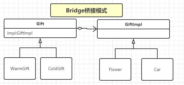 【Java】Bridge 桥接模式