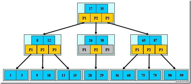 【Java】B-Tree 和 B+Tree傻傻分不清楚