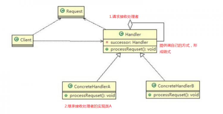 【Java】我所知道设计模式之责任链模式