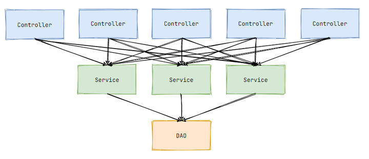 【Java】我们到底为什么要用 IoC 和 AOP