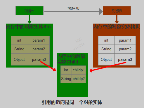 【Java】【Java基础】深浅拷贝