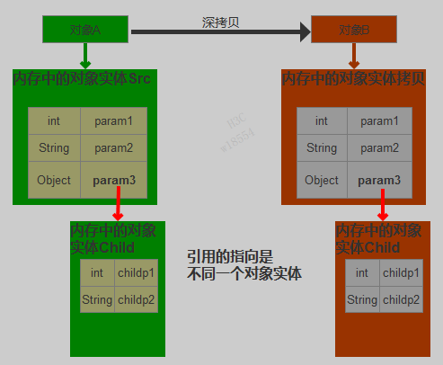 【Java】【Java基础】深浅拷贝