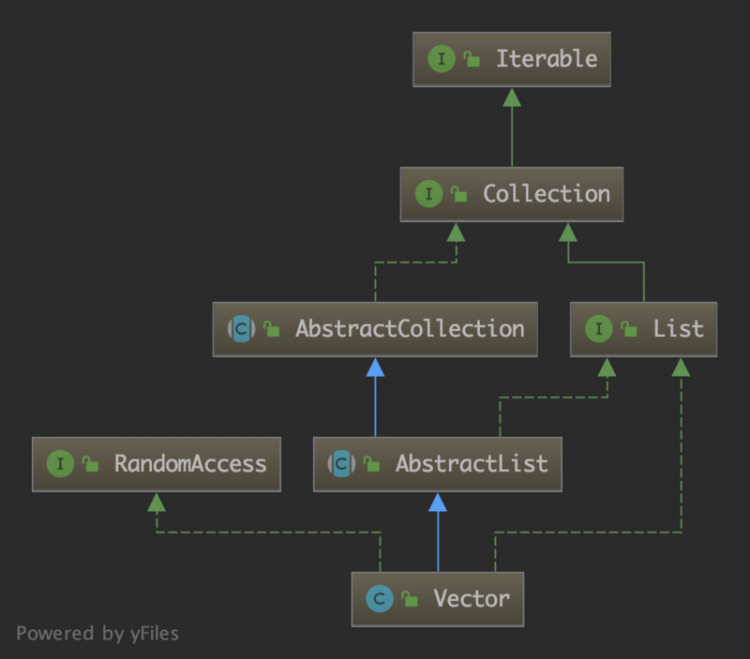 【Java】JDK源码分析-Vector