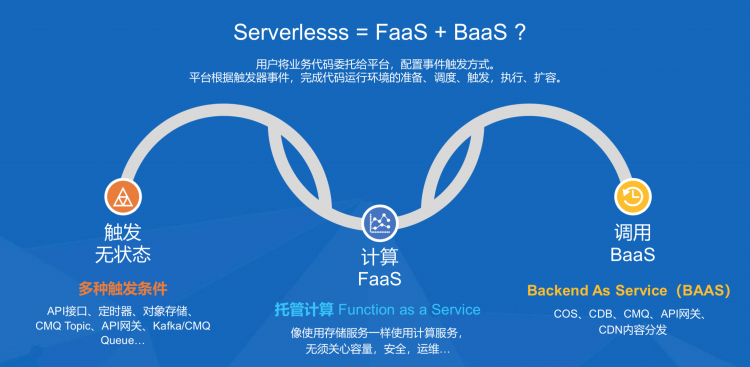 前端学serverless系列——WebApplication迁移实践