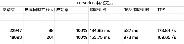 前端学Serverless系列--性能调优