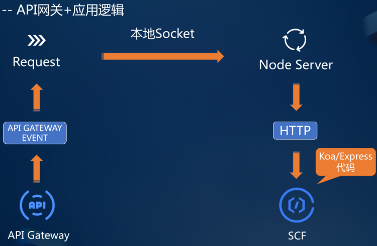 前端学serverless系列——WebApplication迁移实践