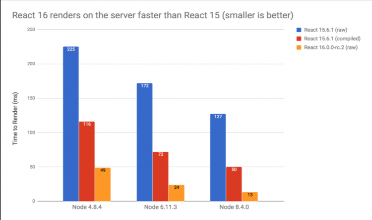 移动端项目快速升级 react 16 指南