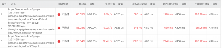 前端学Serverless系列--性能调优