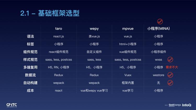 腾讯在线教育小程序开发实践之路