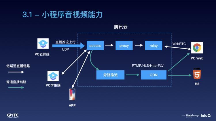 腾讯在线教育小程序开发实践之路