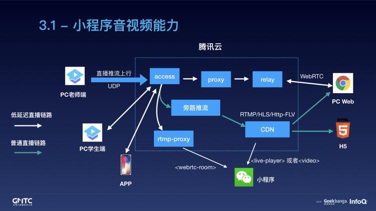 腾讯在线教育小程序开发实践之路