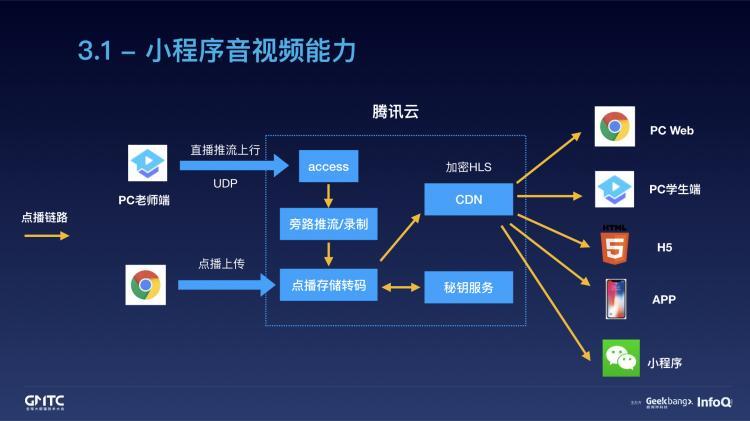 腾讯在线教育小程序开发实践之路