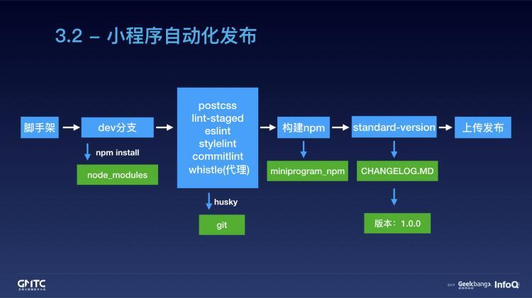 腾讯在线教育小程序开发实践之路