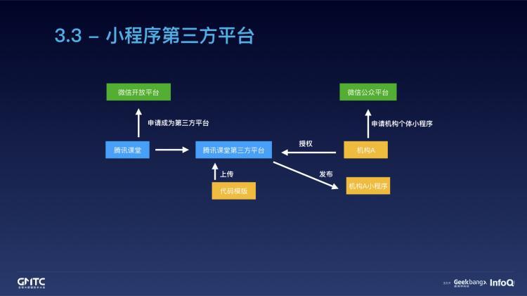 腾讯在线教育小程序开发实践之路