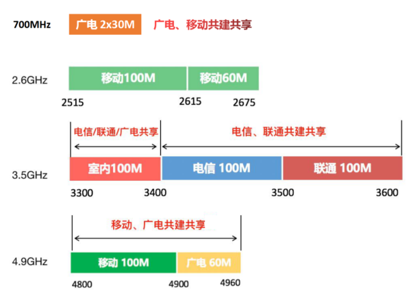 来看看几大运营商如何共建共享5G网络