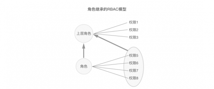 网易高手：角色权限设计的100种解法